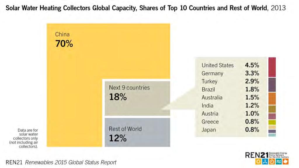 Solar Thermal Heating & Cooling global capacity China accounts for nearly 81% of the global market.