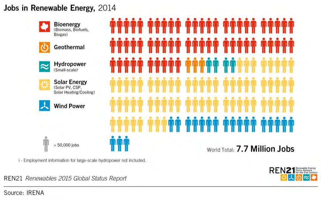 Jobs in Renewable Energy Global employment continued to increase An estimated 7.