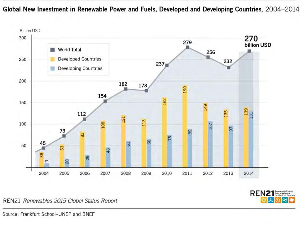 Global Investment in Renewable Energy Global new investment estimated USD 270.