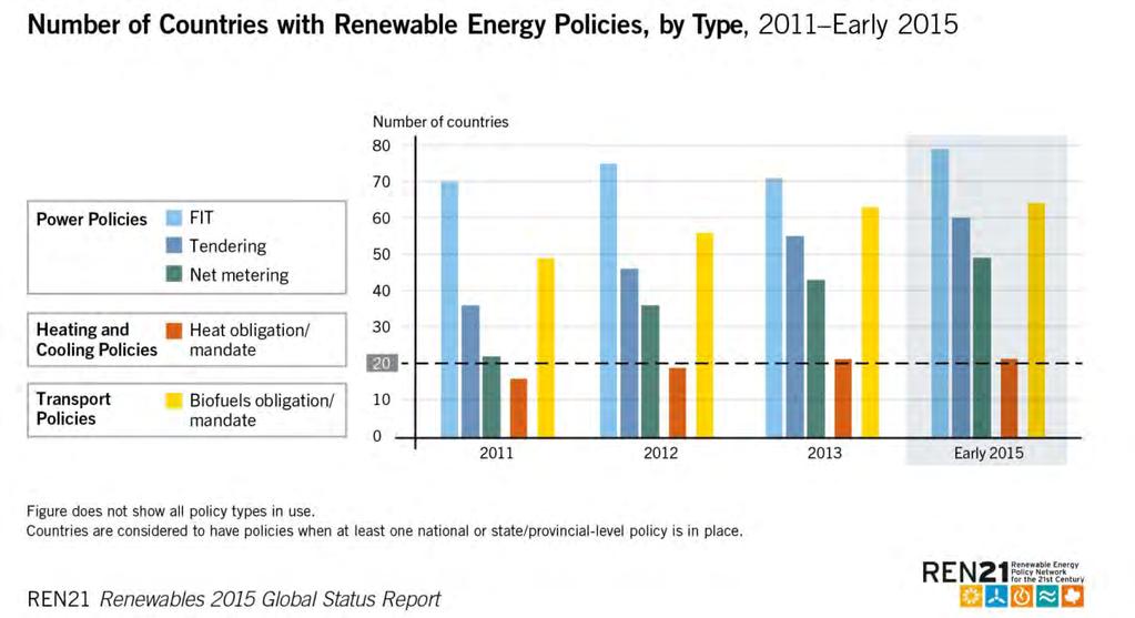 Renewable Energy Policy Landscape Power sector: the main focus of policies over the last years FITs were the most popular type of policy Net