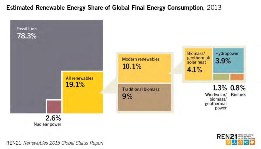 Renewable Energy in the World Renewable energy provided an estimated 19.1% of global final energy consumption in 2013.