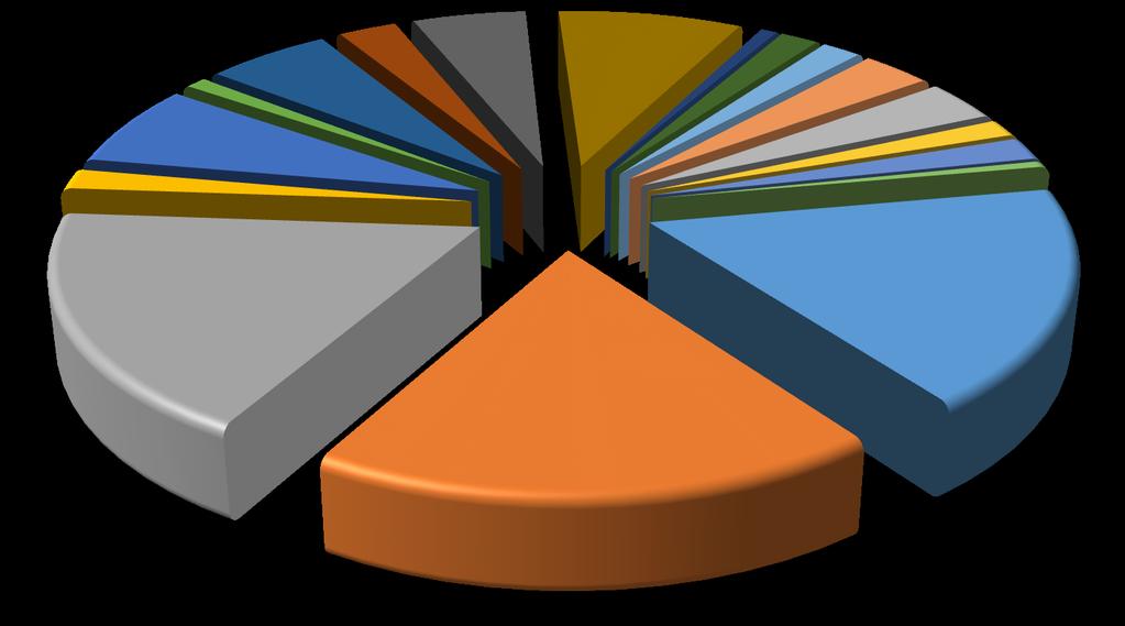 Figure 3. Expense Category contribution to total expenses per cow exposed from the Southwest SPA database in 2008 to 2012 production years. Chemicals, 1.6% Freight, 0.9% Fertilizer, 6.8% Insurance, 2.