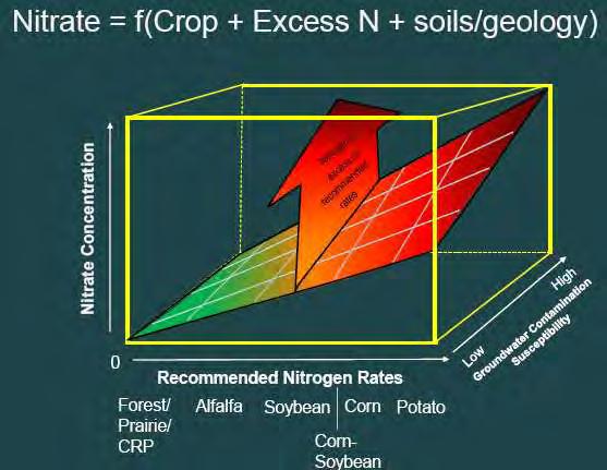 Conclusions Nutrient management is a first step that creates a baseline concentration of nitrate in groundwater that reflects crop rotation and