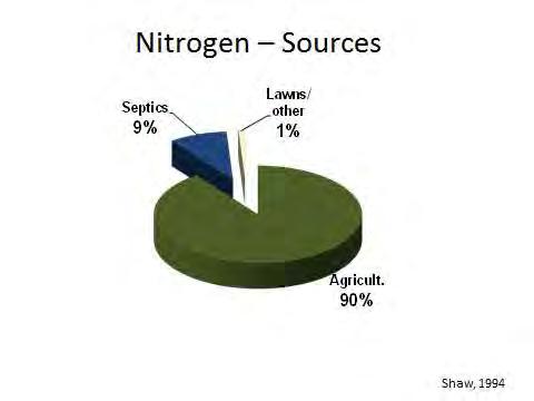 Nitrate-Nitrogen Concentration Greater than 10 mg/l Greater than 2 mg/l