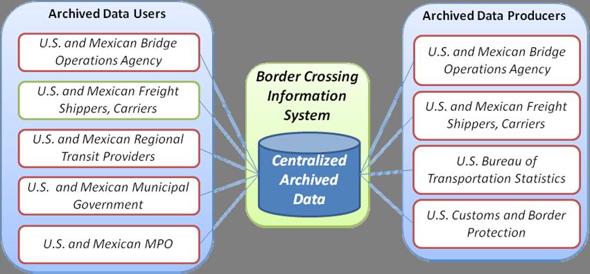 2.4 Centralized Repository of Archived Border Crossing Data The Bureau of Transportation Statistics (BTS) maintains a centralized repository of border crossing-related data, which can be accessed