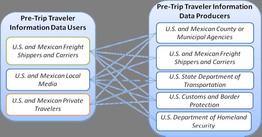 2.5 Single Portal to Access Pre-Trip Traveler Information In addition to previously mentioned archived data needs, stakeholders also need efficient methods to access and retrieve pre-trip traveler