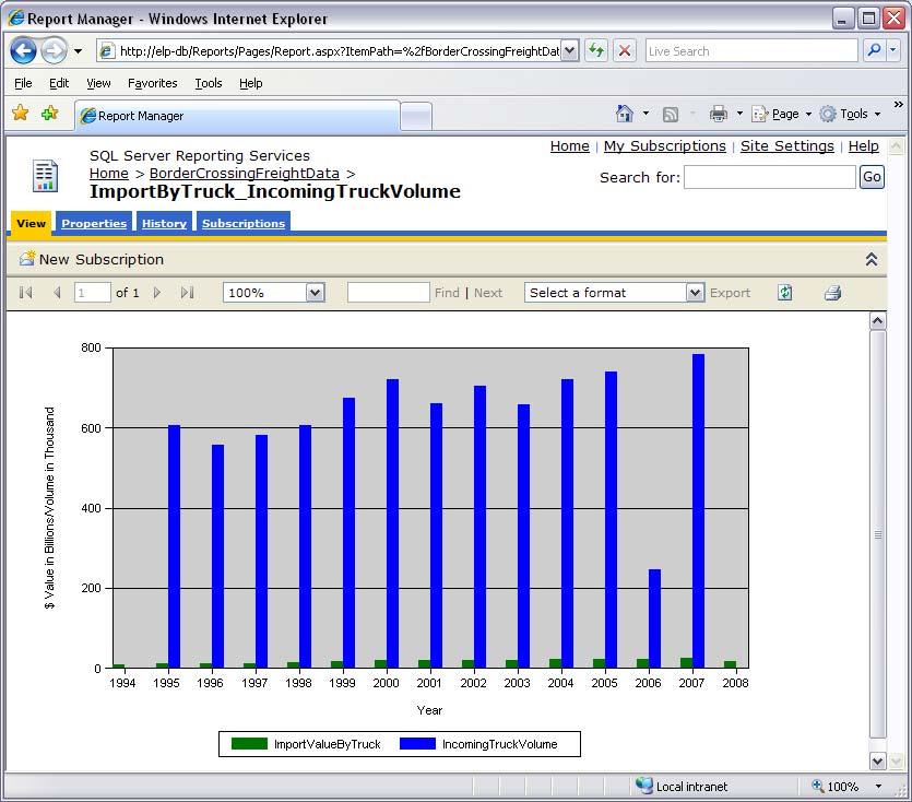 Figure 38. Web-Based Report Tto Query BTS Provided Monthly Volume of Incoming Trucks and Import Through Ports in the El Paso Region. 5.