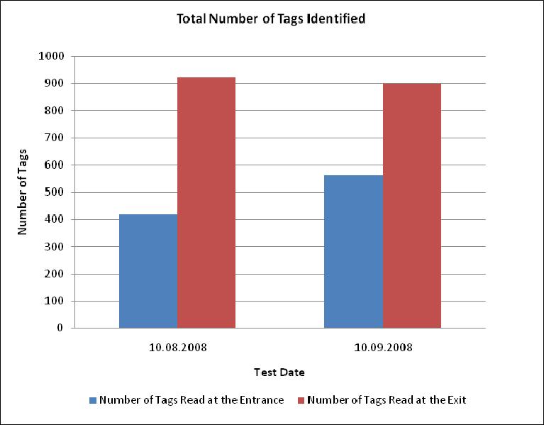 Figure 53. Total Numbers of Transponders Read by RFID Readers at Entrance and Exit of the DPS Facility.