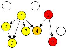 Information spread on network A cascade is a sequence of activations generated by a contagion process, in which nodes cause their neighbors to be activated with