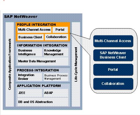SAP Portal Overview Multi Channel access Pre defined content Multiple Application platform SAP Netweaver Stack TREX