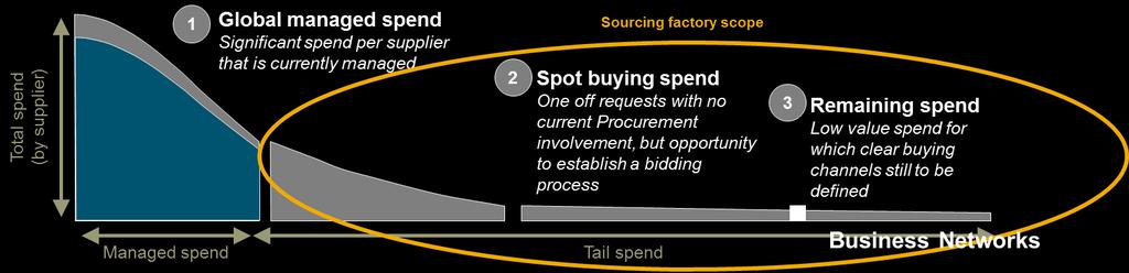 Problem: Strategic spend is managed by global categories or on regional level with strategic and preferred suppliers.