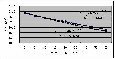 Fig.3 The impacts of draught on MCV in winter The time of draught blow is negatively correlated to MCV and SCV. The regression equations are y=29.253e -0.062x, y=47.968e-0.