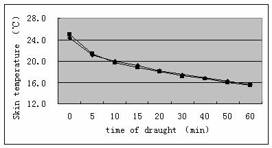 4 shows that there is an obvious decrease trend for skin temperature with the strong draught. And a sudden decline emerges from no-draught to draught.