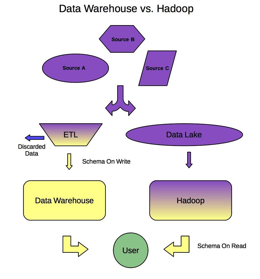 Hadoop Data Lake Data Warehouse applies schema on write and has an Extract, Transform, and Load (ETL) step.
