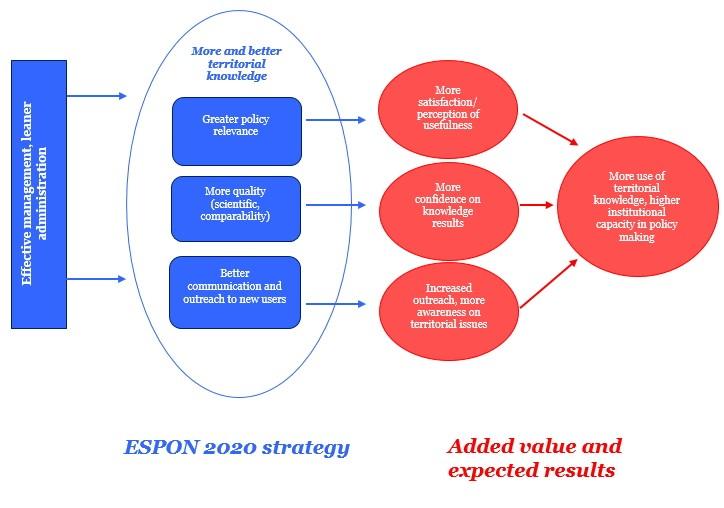 Figure 3 The logic of change of the ESPON 2020 Programme Figure 3 reorganizes the main ESPON focal challenges listed when discussing the relevance of the strategy (see Section 4.