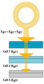 Third Generation,Multi-Junctions Cells lecture 2 Stacked p-n junctions on top of each other.