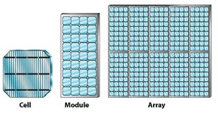 Solar PV Systems Cells are the building block of PV systems Typically generate 1.