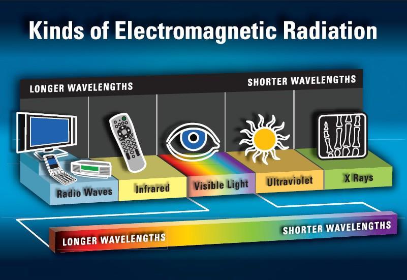 electromagnetic radiation Visible light has a