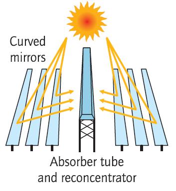 Types of CSP: Linear Fresnel Reflector 177 MW Compact Linear Fresnel Reflector (LFR) proposed in