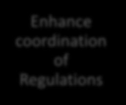 Strategy 2011-2015 Enhance coordination of Regulations Establish