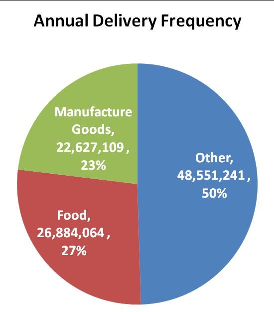 Shipment Size and Frequency Models Small shipments (<1,000 lb) make up the largest proportion of shipments There is relatively little variation between the commodities: a