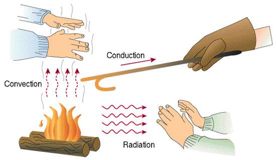 Examples of convection: Radiation: - The transfer of heat through a - Vacuum: empty - no air particles Heat from the sun: - The sun is km
