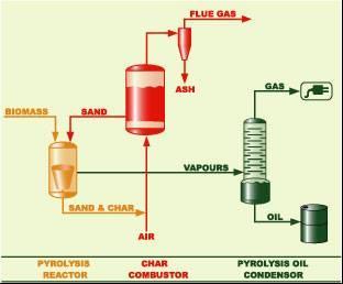 Fast Pyrolysis Process Raw material: any lignocellulosic residue Products: bio-oil (liquid with several oxigenated compounds), CO, CO 2, water and