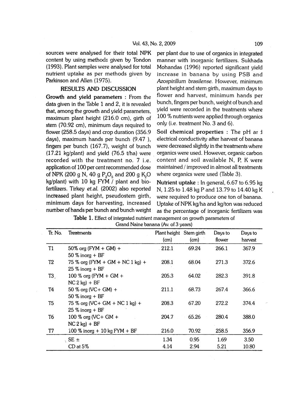 Vol. 43, No.2, 2009 109 sources were analysed for their total NPK per plant due to use of organics in integrated content by using methods given by Tondon manner with inorganic fertilizers.