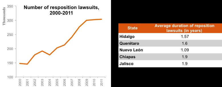 REDUCING INFORMALITY: BRIDGING THE GAP BETWEEN THE TWO MEXICOS 30 Figure 16: Number and average duration of reposition lawsuits for selected states Source: Bensusán & Alcalde (2013). Built by authors.