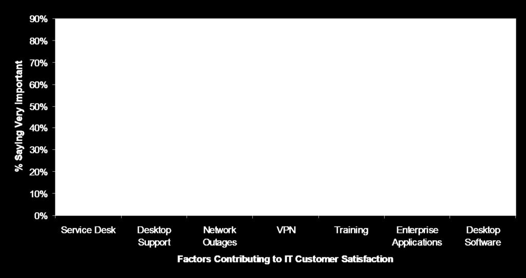 service desk as a very important factor in their overall satisfaction with corporate IT