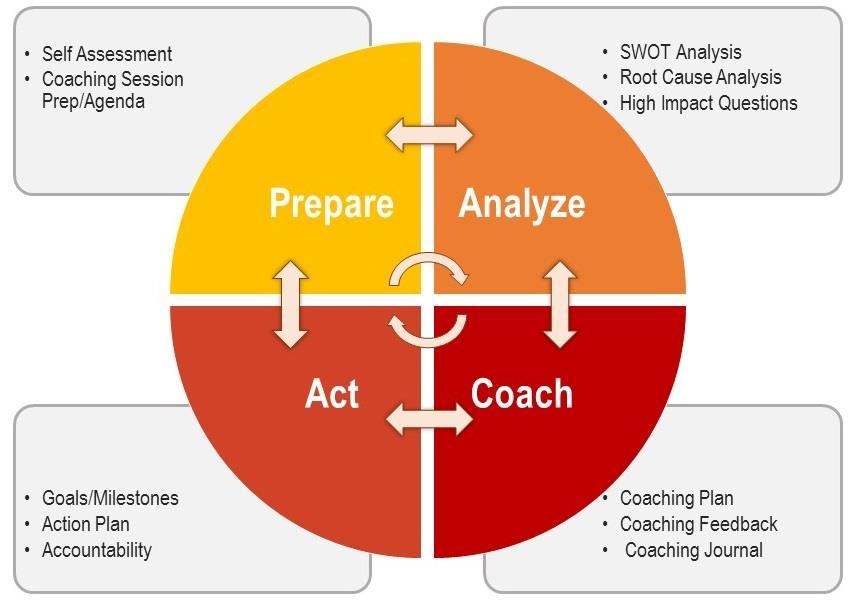 Before you start using the tools, go through each chapter of the report to understand the importance of each step of the coaching process and how you can use the tools for success.