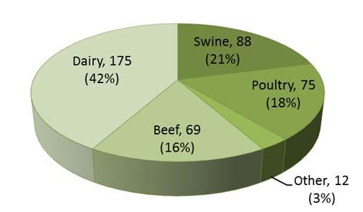 Results - Farm Participants - Animal Type and Farm Size Participants by Predominant Animal Type TM Predominant Animal