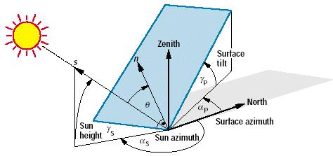 101 Figure 47: Angles to define the position of the sun and the orientation of a tilted plane (5) A.