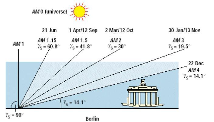 10 between the length of the actual path taken by the rays and the minimum path length, i.e., the path length when the sun is at the zenith.