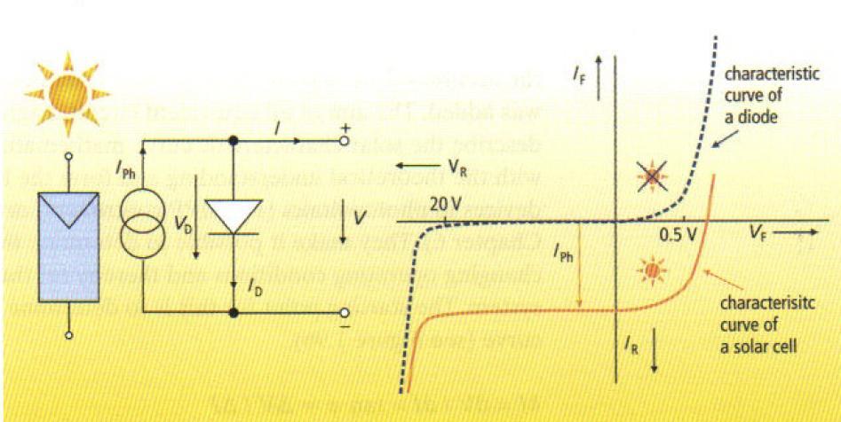 18 Figure 7 illustrates the characteristics for both of lighted and unlighted PV cell. Figure 7: the electrical characteristics of lighted and unlighted PV cell (7) 2.3.3.8. The Equivalent Circuit of PV Cell When the p-n junctions are formed, a diode is also formed as a result of this junction.