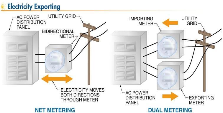 of the generated energy. UIS consists of PV array and power conditioning units (PCUs) that supply the power to the utility as shown in Figure 12.