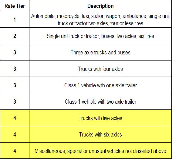 Table 2. Classification of I-90 Rate Tier Figure 14.