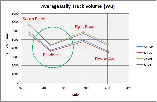 Figure 15. I-90 Average Daily Truck Volumes (Westbound) Tier Rate 4 3.3 Performance Index The Travel Time Index (TTI) is introduced to measure level of congestion as defined in Equation (1).