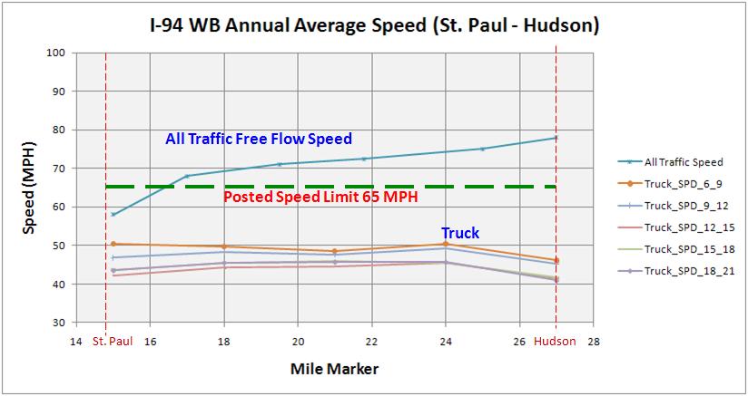 Figure 24. WB Truck Speed vs. General Traffic Speed from Hudson to St. Paul 3.5.