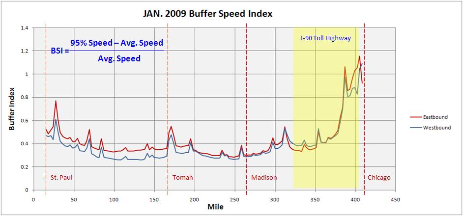 Figure B-29. Buffer Speed Index in Jan.