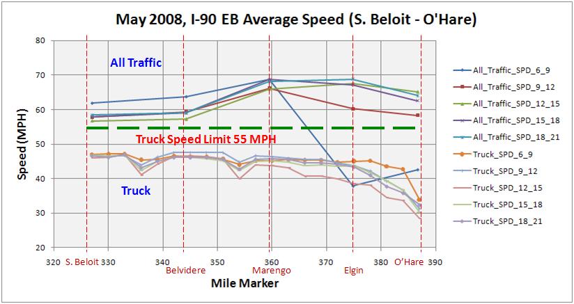 Figure D-7. I-90 EB Average Truck Speed vs.