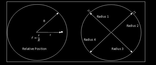 0 Relative Radial Position Radius 1 Radius 2 Radius 3 Radius 4 In Figure 4, the square root of the measured differential pressure (proportional to velocity) is plotted against the relative radial