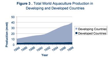 Collapsing fisheries & Aquaculture 90% in 998 Developing countries >>
