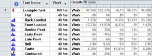 will result in a change to the work assignment and the calculated costs of a summary task.