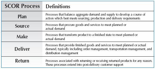 24 Table 2-4 SCOR Level 1 Definition Process (Supply Chain Council SCOR Model 9, 2008) Source: Supply Chain Council, 2008, Supply Chain Operation Model, SCOR version 9.
