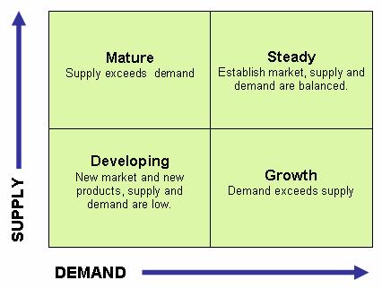 14 Figure 2-2 Market Quadrant Based Supply and Demand Source: Michael Hugos, 2003, Essential of Supply Chain Management, p140 This model defines four basic kinds of markets or market quadrants.