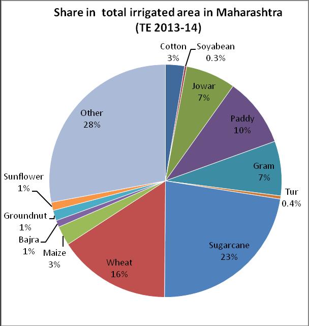 Figure 12: Share of major crops in gross cropped area and gross irrigated area (TE 2013-14) Note: Gross cropped area (GCA) = 22.5 million hectare; Gross irrigated area (GIA) = 4.