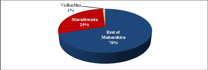Figure 23a: Share of drip irrigated sugarcane area across the regions in Maharashtra Source: Based on data