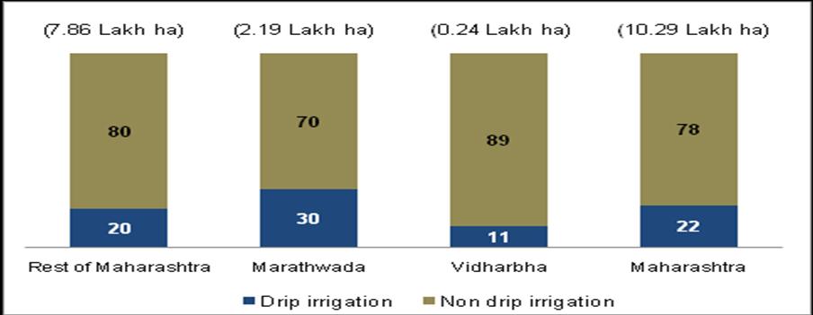 Figure 23b: Proportion of sugarcane area under drip irrigation and non-drip irrigation within the regions of Maharashtra (2014-15) Note: Area under sugarcane pertains to 2014-15 and Area under