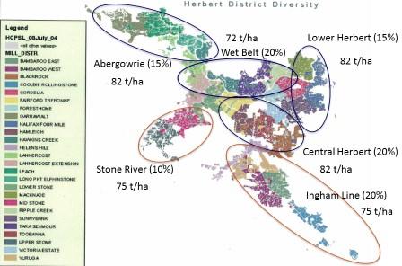 Figure 4: Performance of 10 clusters versus area harvested for cane yield in the Herbert from 2010 to 2014 Factors associated with clusters Districts Within the Herbert River mills areas there are